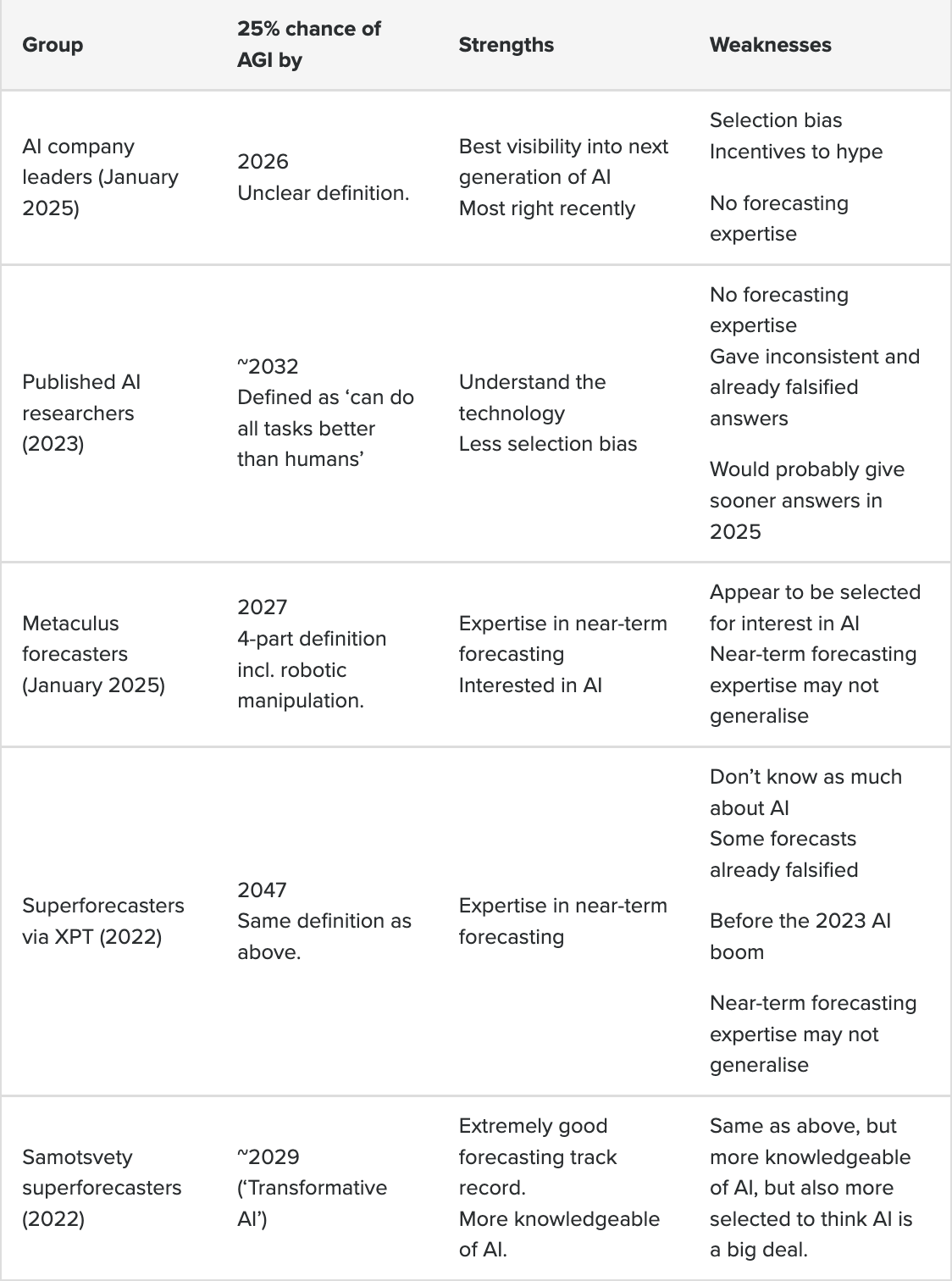 Shrinking AGI timelines: a review of expert forecasts