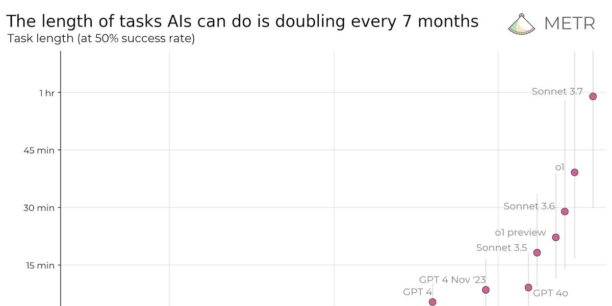 METR’s bombshell paper about AI acceleration