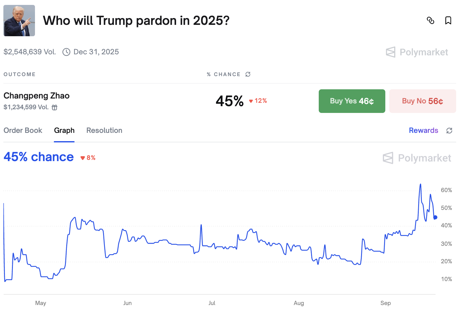 Betting, Changpeng Zhao, Donald Trump, Binance