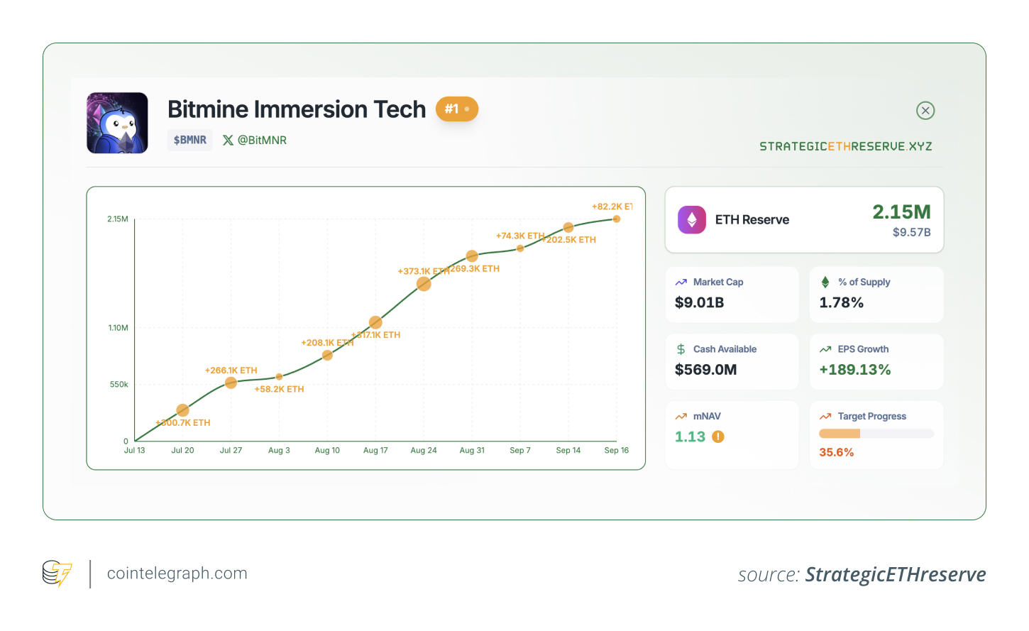 ETH reserves of Bitmine Immersion Tech