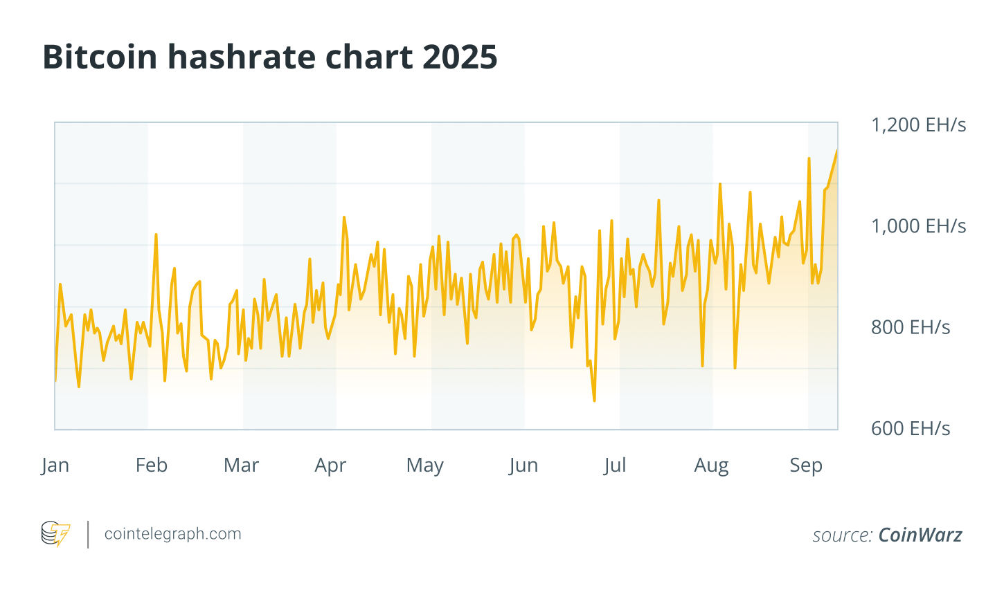 Bitcoin Hashrate Chart 2025