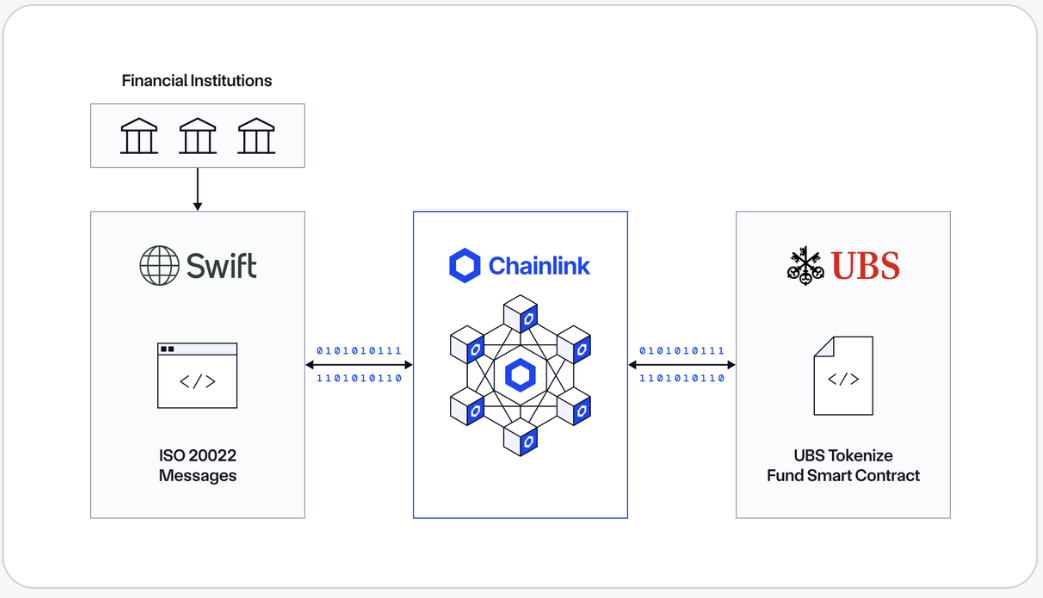 SWIFT, Chainlink