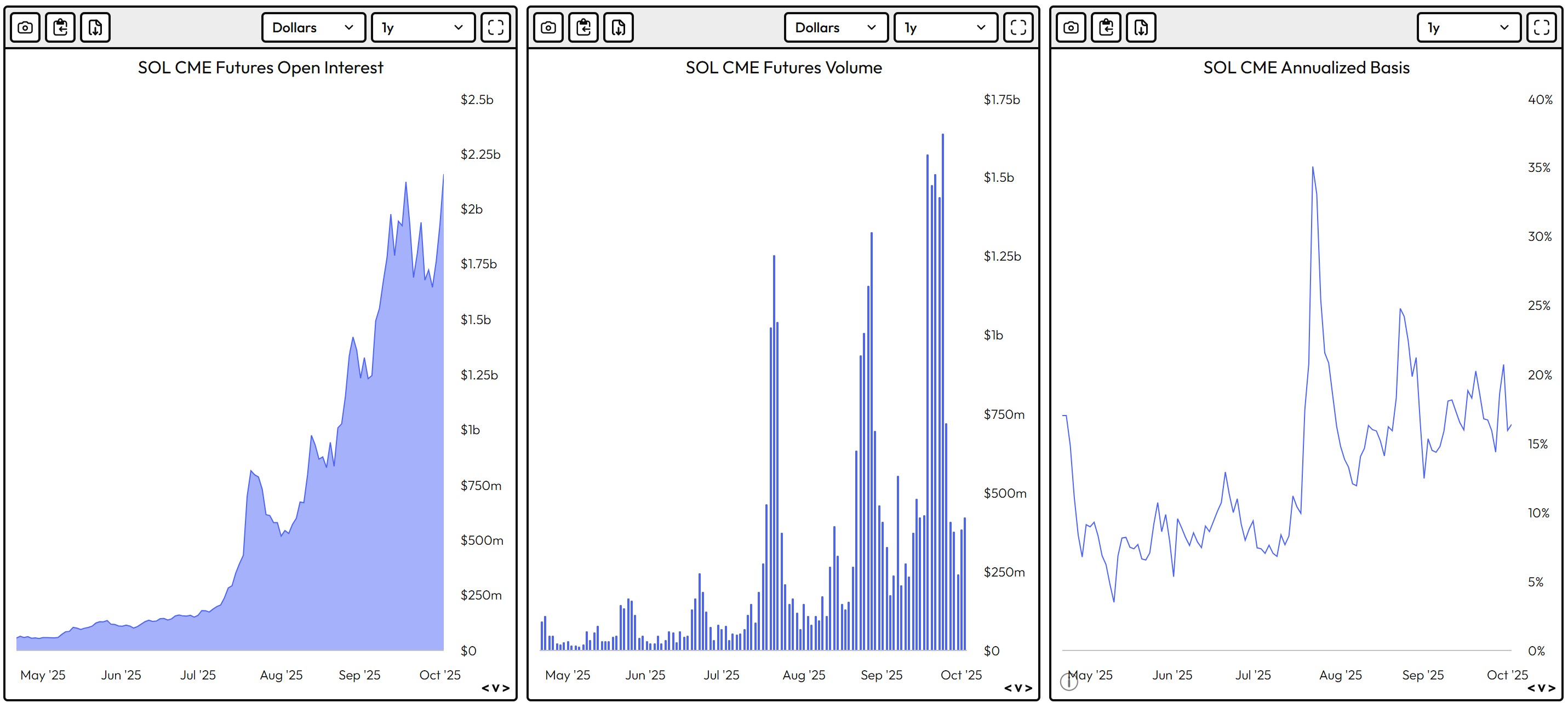 Cryptocurrencies, Markets, Cryptocurrency Exchange, CME, Price Analysis, Futures, Market Analysis, Altcoin Watch, Solana
