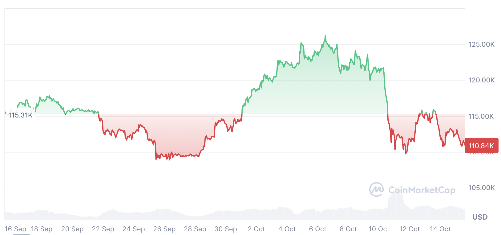Cryptocurrencies