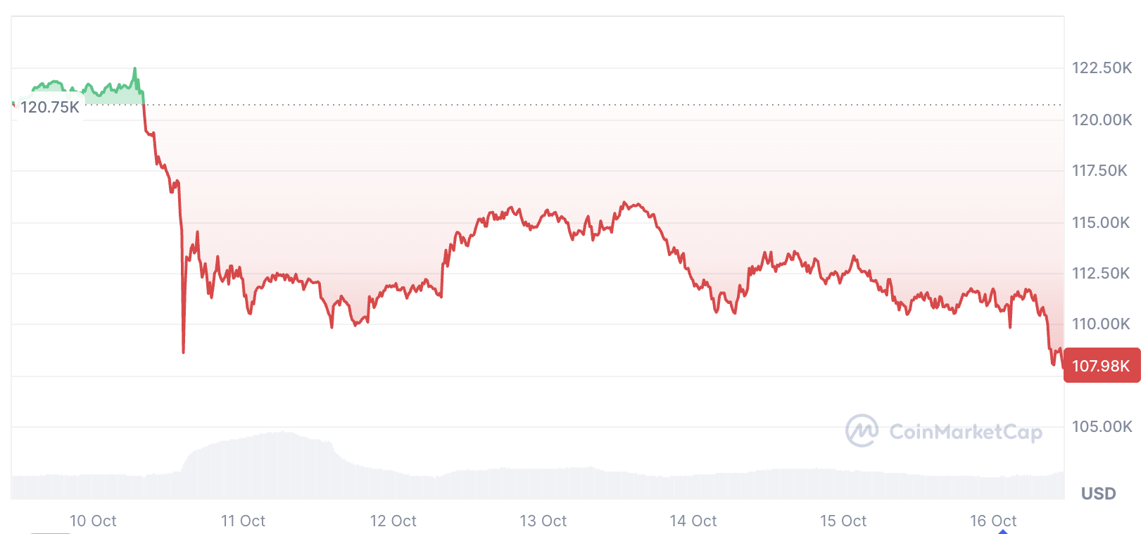 Cryptocurrencies