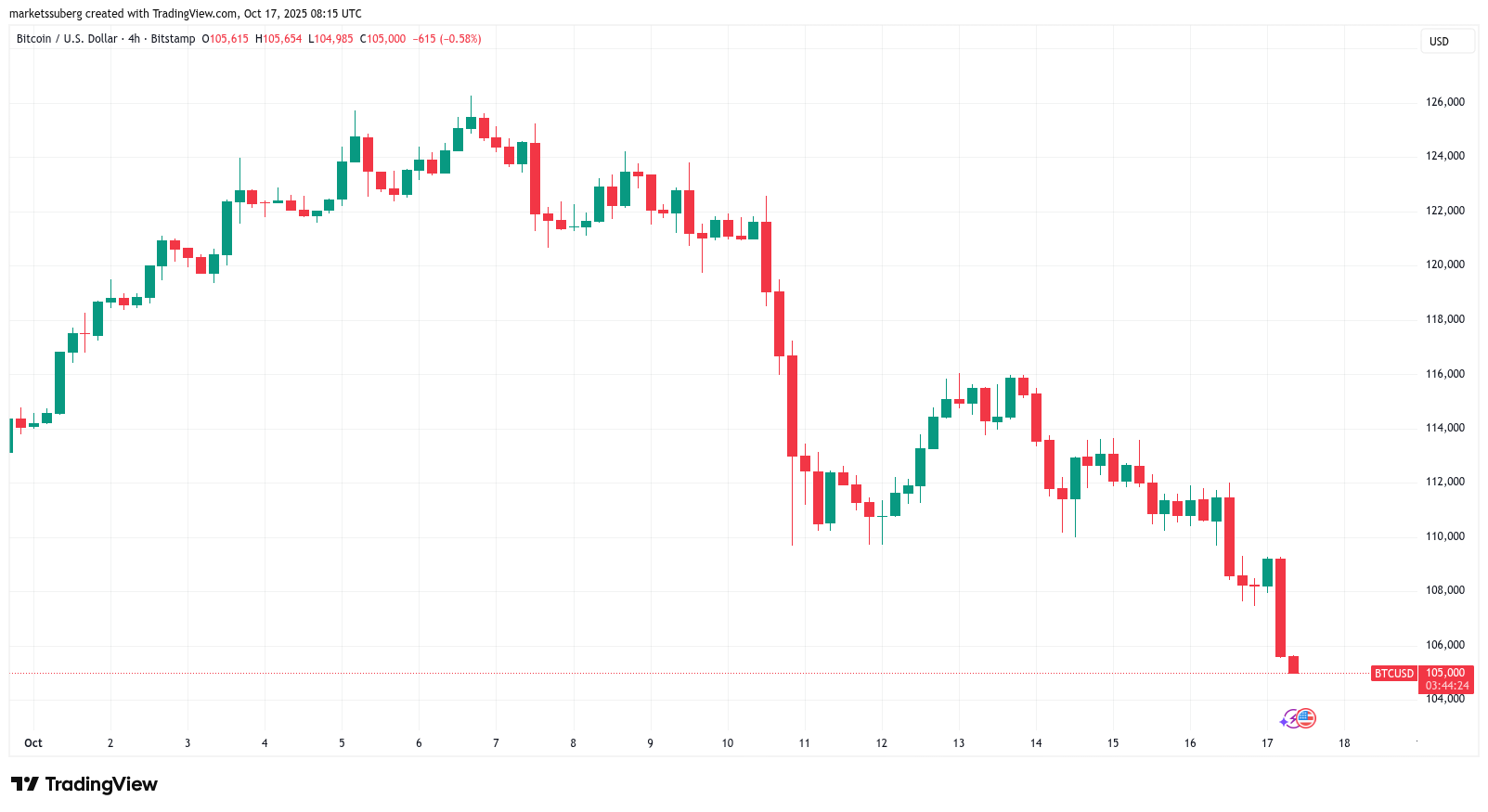 Bitcoin Price, Markets, Market Analysis